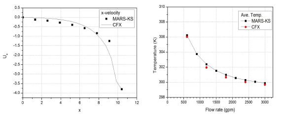 3.2-7 냉각수 입구중앙에서 속도 및 평균온도 (CFX 3D 및 MARS-KS multi-D)
