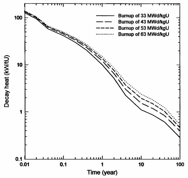 그림 3-7. 경수로 사용후핵연료의 연소도에 따른 붕괴열의 시간 변화