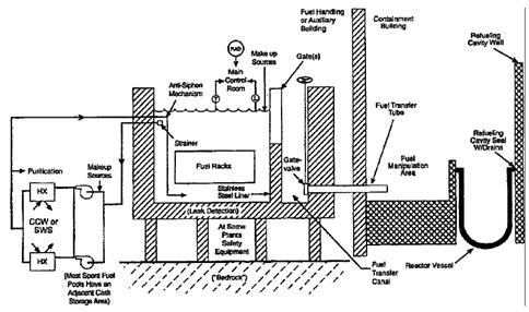 그림 3-8. 가압경수로에서의 사용후핵연료 저장조 위치 개념도
