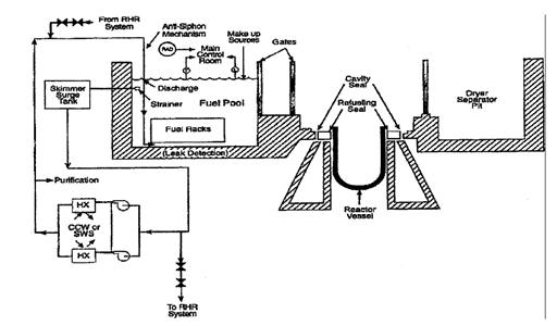 그림 3-9. 비등경수로에서의 사용후핵연료 저장조 위치 개념도