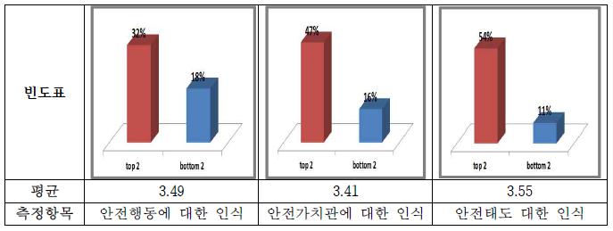 개인차원에 대한 기술통계량 요약