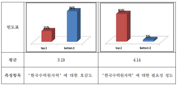 조직에 대한 호감도 및 필요성에 대한 기술통계량 요약