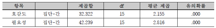 지역에 따른 호감도와 필요성 평균차이 검정