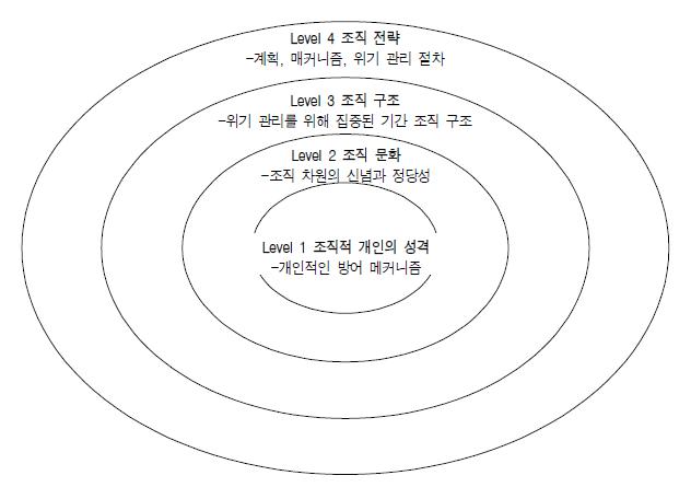 위기 관리의 양파 모델