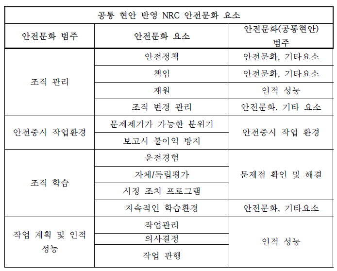 ROP 사용 NRC 안전문화 요소(이창주, 2010)