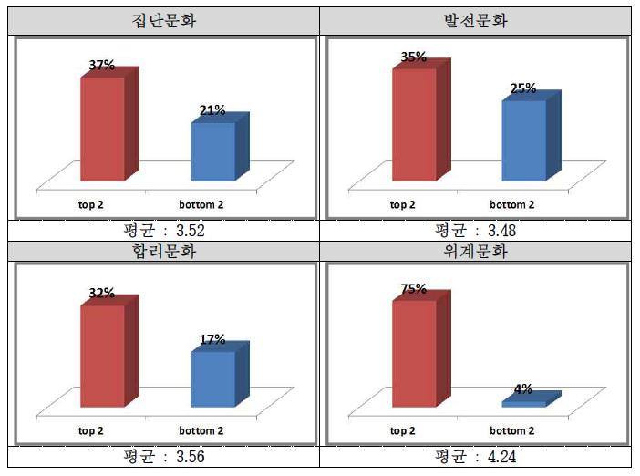 조직문화에 대한 기술통계량 요약