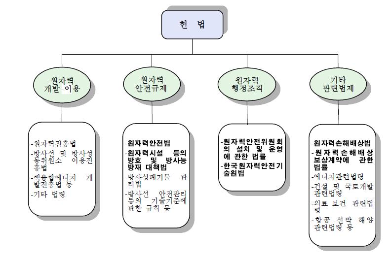 현행 원자력 관련법령의 체계