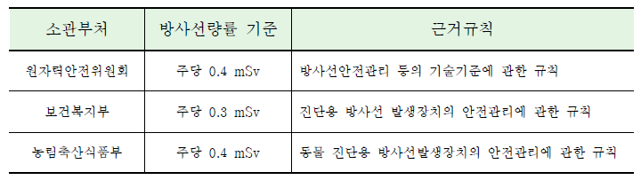 부처별 방사선(관리)구역의 방사선량률 기준