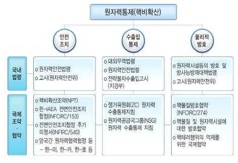 원자력통제(핵비확산) 관련법령・조약117)