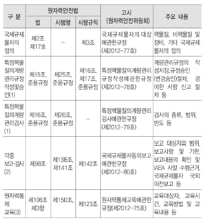 안전조치 관련법령・고시