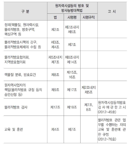 】물리적 방호 관련법령・고시