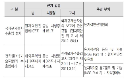 수출입통제 관련법령・고시118)