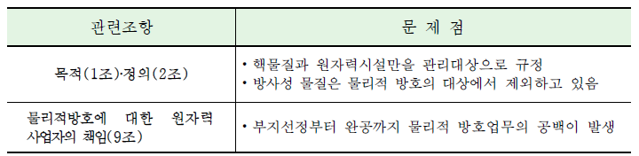 핵비확산 핵안보에 관한 방호 방재대책법의 문제점