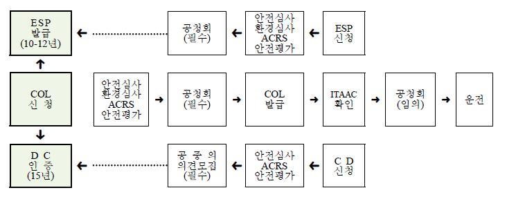 미국의 새로운 원자력발전소 인・허가절차