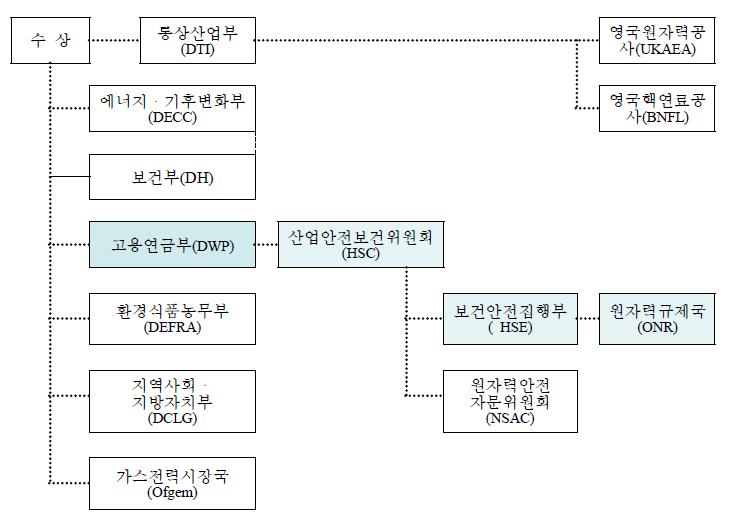 영국의 원자력안전 행정체계