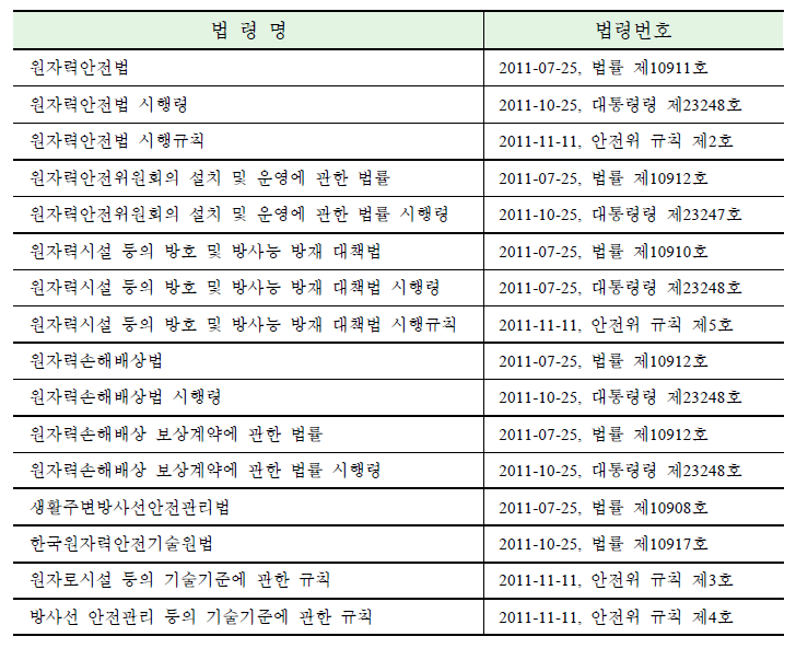 원자력안전 관련법령의 현황