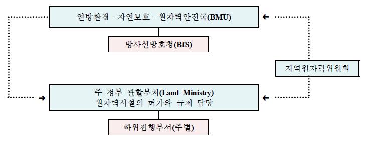 독일 원자력안전행정에서의 연방과 주의 관계