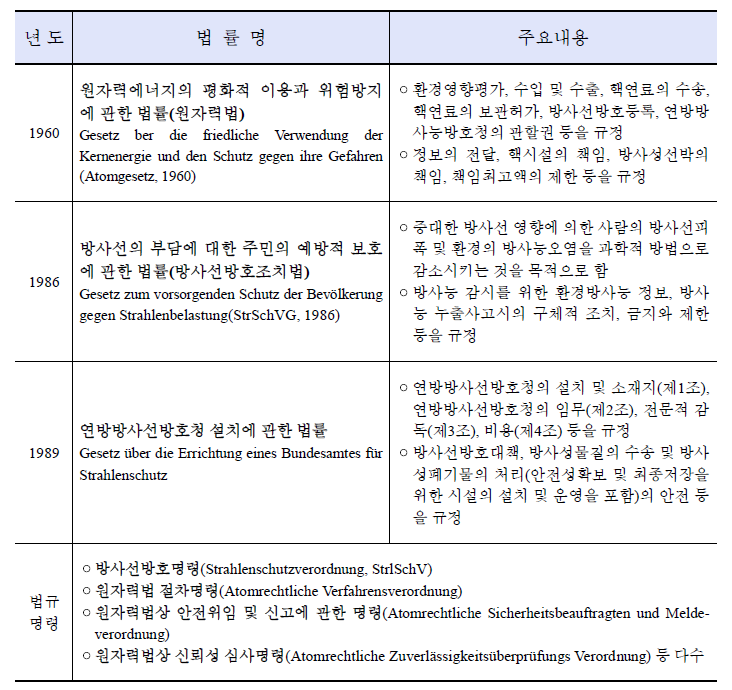 독일의 원자력안전 관련법제