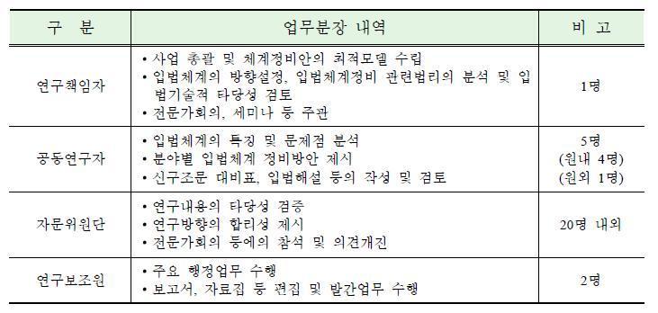 연구의 추진체계