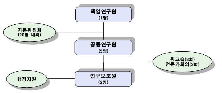 연구의 추진체계