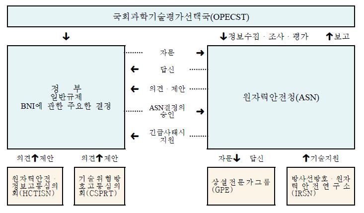 프랑스의 원자력안전 규제기관의 관계