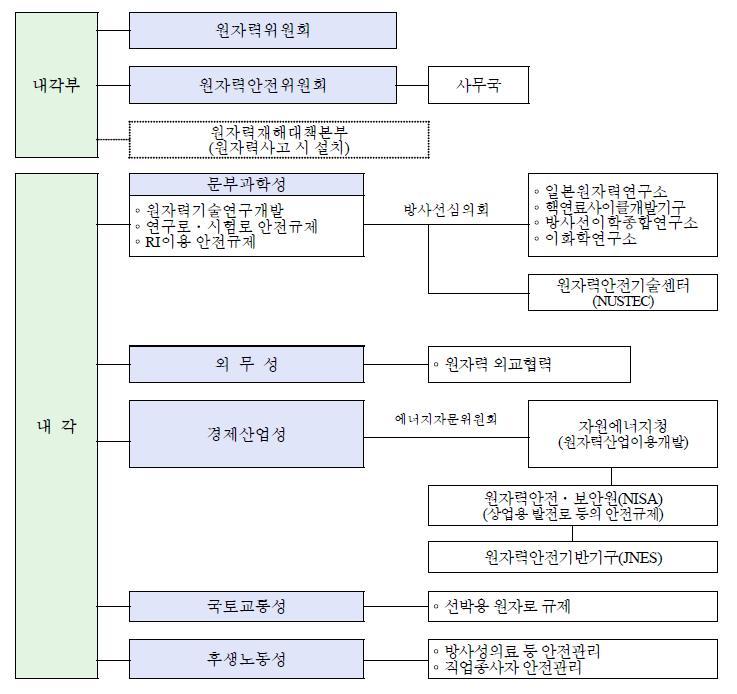 종래 일본의 원자력행정체계