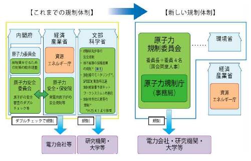 일본의 원자력안전 규제체계의 변화