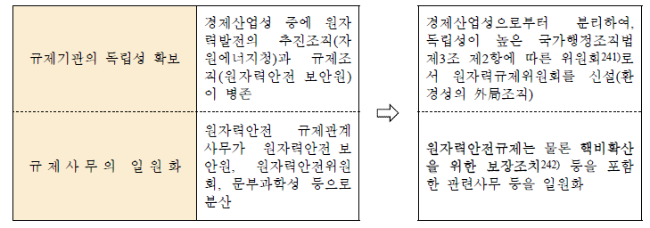 원자력안전 규제체계의 변화내용