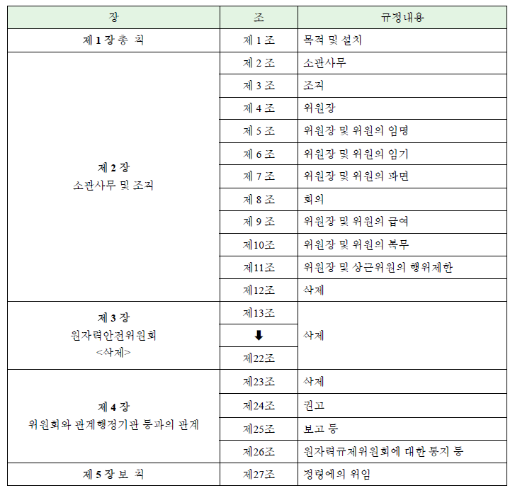 원자력위원회설치법의 기본체계