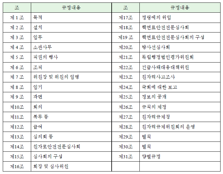 원자력규제위원회설치법의 기본체계