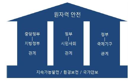 원자력안전 거버넌스체제