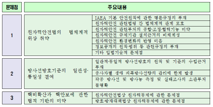 현행 원자력안전 법령체계의 문제점 요약