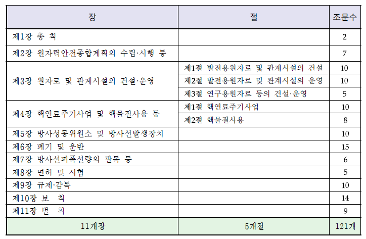 원자력안전법의 규모