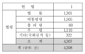 현행법령의 현황(2013.7.1)