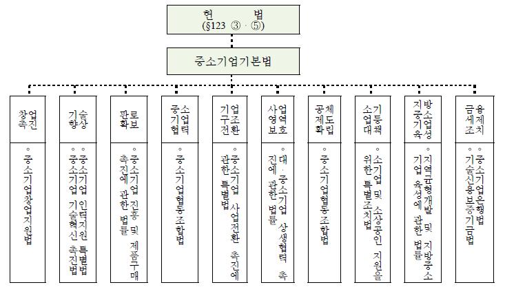 현행 중소기업 관련법제의 전체체계