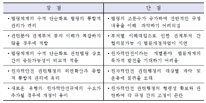 현행체계 보완방안의 장단점 비교