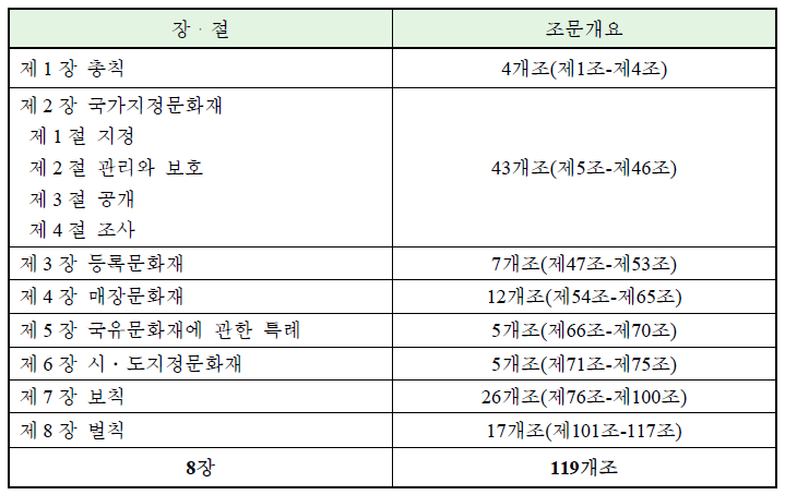 분법이전의 문화재보호법 체계(2009.1.30, 법률 제9401호)