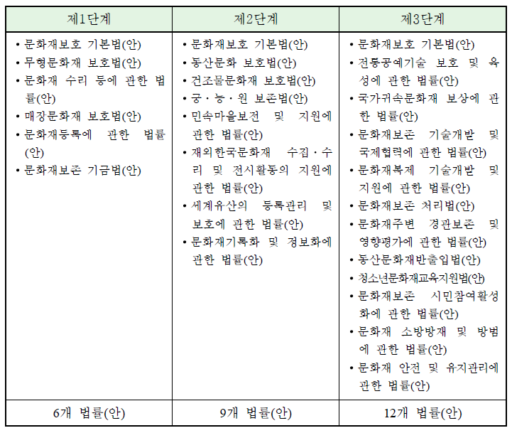 문화재보호법의 단계별 분법시간