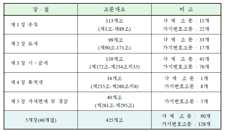 분법이전의 지방세법 체계(2009.2.6, 법률 제9433호)