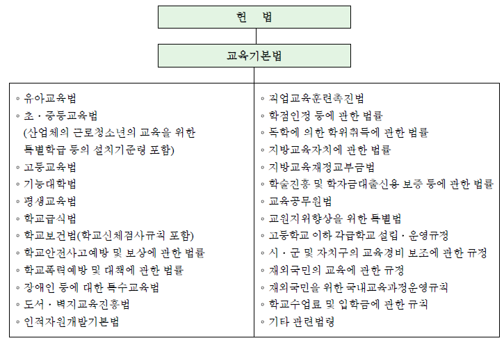 교육관계법의 기본체계