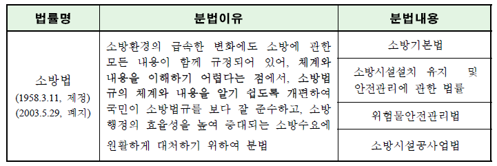 소방법의 분법이유