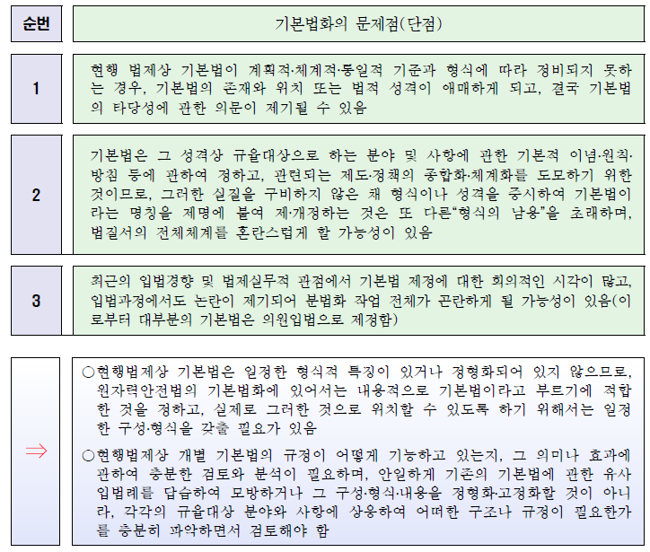 원자력안전법의 기본법화 문제점(단점)