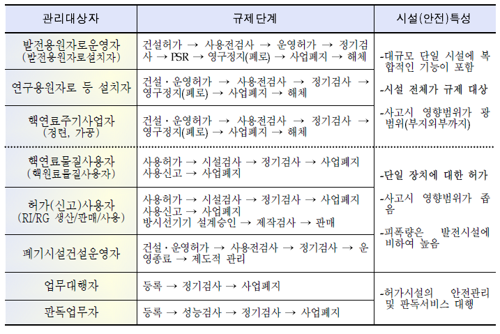 관리대상 및 규제단계별 특성 비교