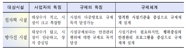 관리대상별 규제방식의 특성・체계 비교