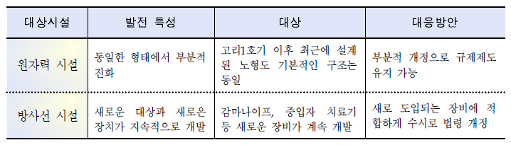 관리대상의 발전특성과 대응방안