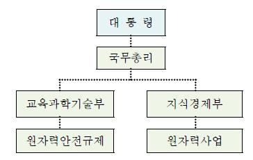 2011년 3월 이전의 원자력 안전행정 체계