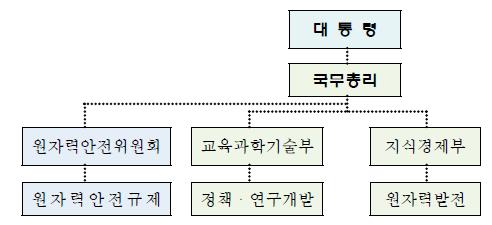 2011년 3월 이후의 원자력안전 행정체계