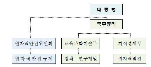 현행 원자력안전 행정체계