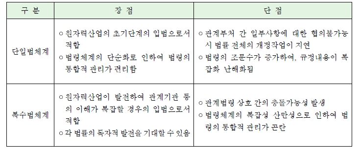 단일법체계와 복수법체계의 장․단점