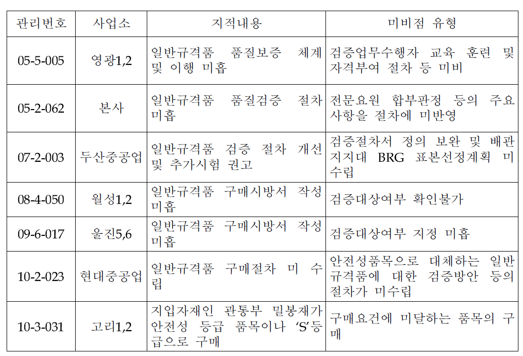 일반규격품 품질검증 관련 검사지적사항 내용